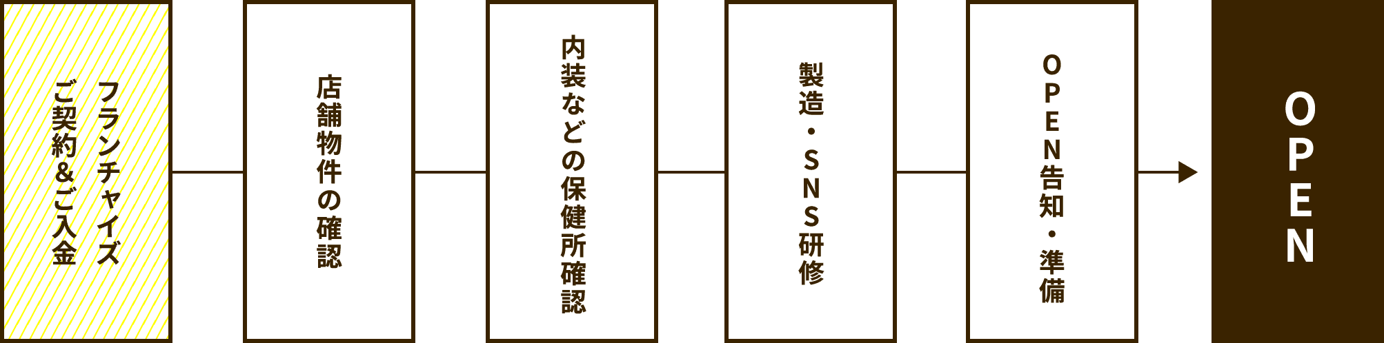 ご契約からOPENまでの流れ