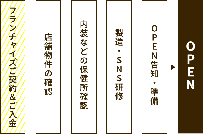 ご契約からOPENまでの流れ