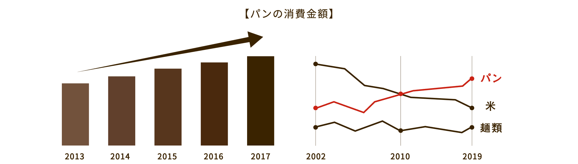 パンの消費金額