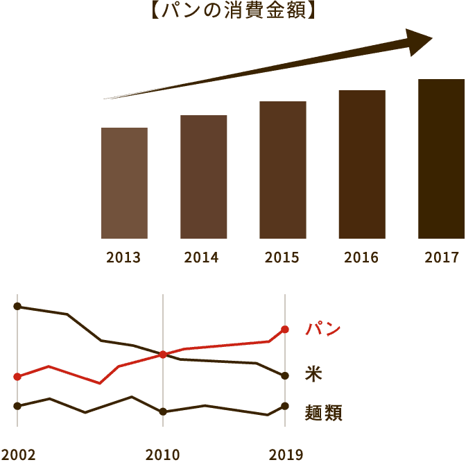 パンの消費金額